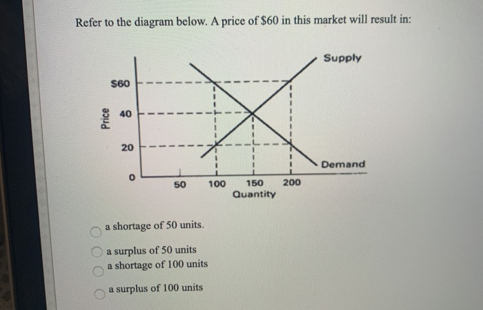 Refer to the diagram. a price of $60 in this market will result in