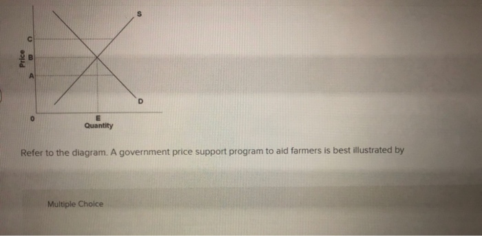 Refer to the diagram. a government price support program to aid farmers is best illustrated by