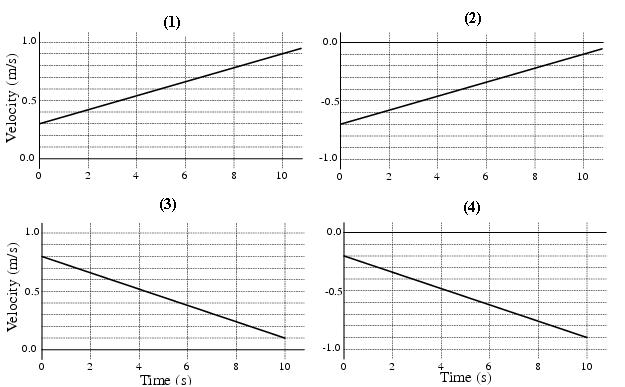 Which graphs represent an object that is slowing down?