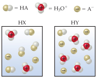 Which is the stronger acid. hx or hy?