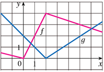 If f and g are the functions whose graphs are shown let u(x) = f(x)g(x) and v(x) = f(x)/g(x).